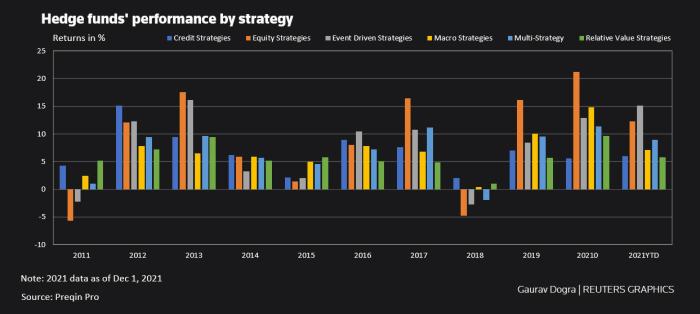 Hedge Fund Performance Review