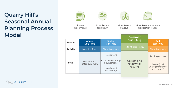 Financial process