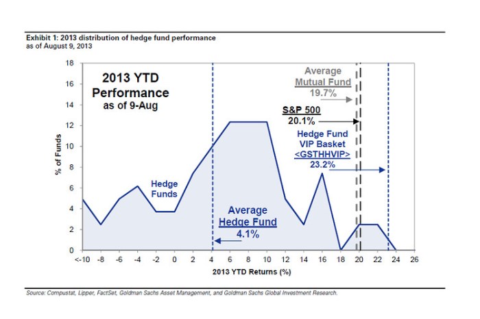 Hedge Fund Performance Review