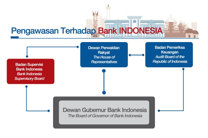 Peraturan Bank Indonesia (BI)