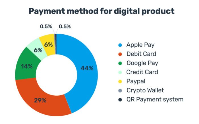 Payment methods digital retail which us we