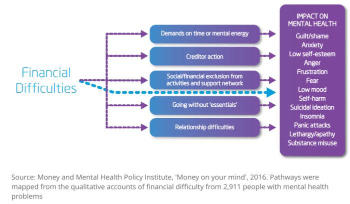 Finance personal management healthy monitoring activities