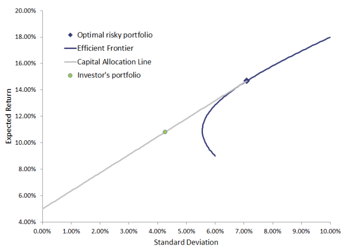 Investment Portfolio Optimization