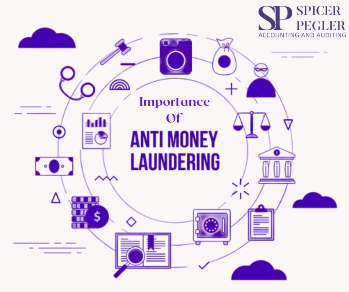 Anti-Money Laundering Regulations