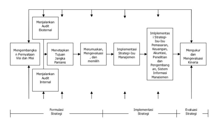 Strategi dan Manajemen