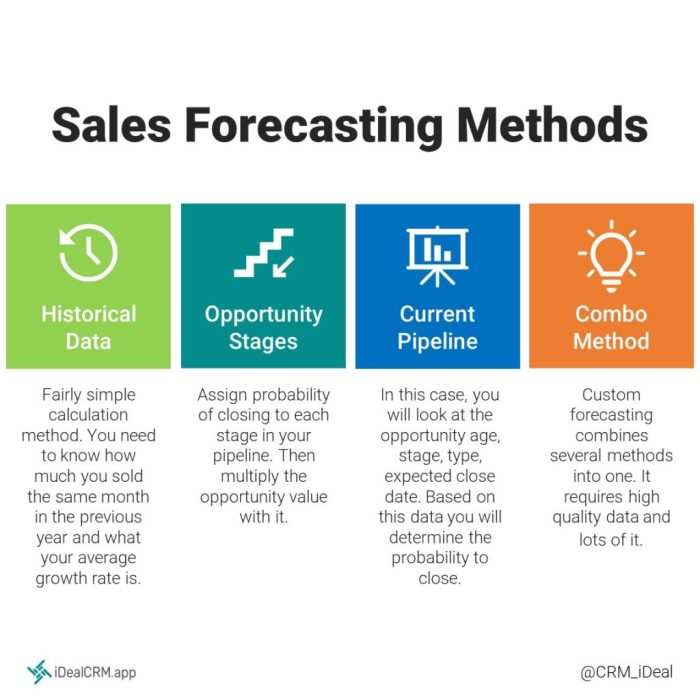 Financial Forecasting Methods Comparison