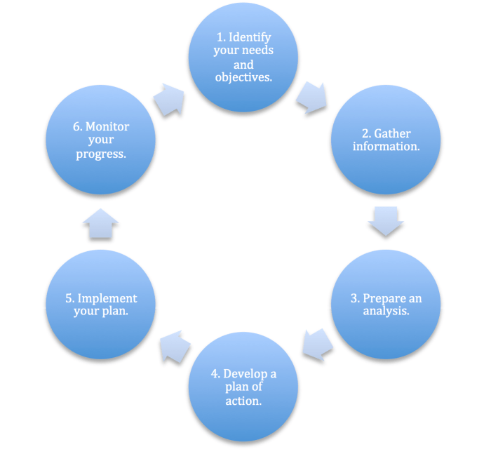 Financial Planning Process Review