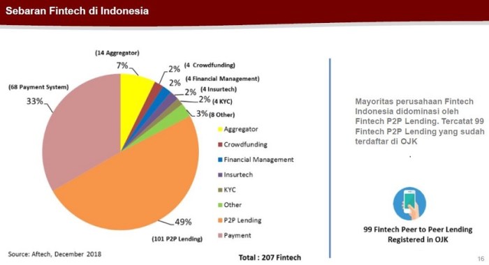 Financial Technology Trends Indonesia