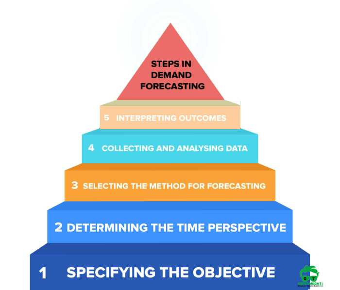 Economic Forecasting Methods Review