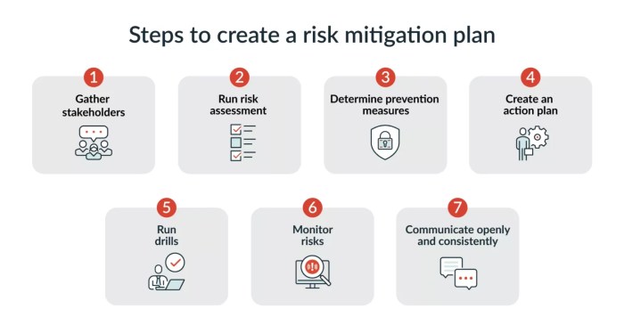 Operational Risk Mitigation