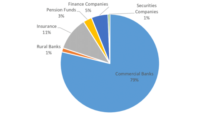 Financial Institutions Ranking Indonesia