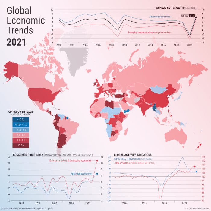 Global Economic Trends