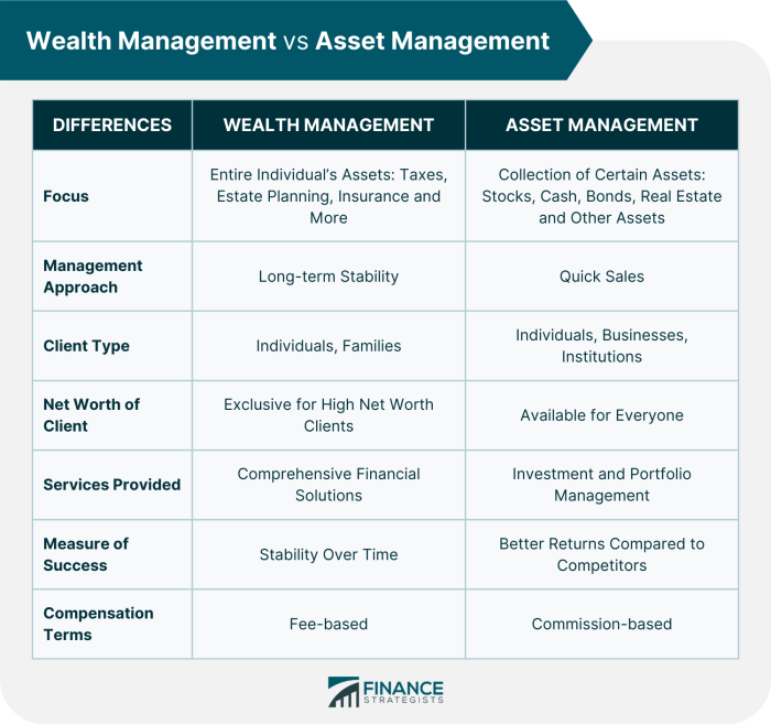 Wealth Management Services Review