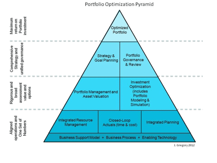 Optimization techniques portfolio testing popular motivation