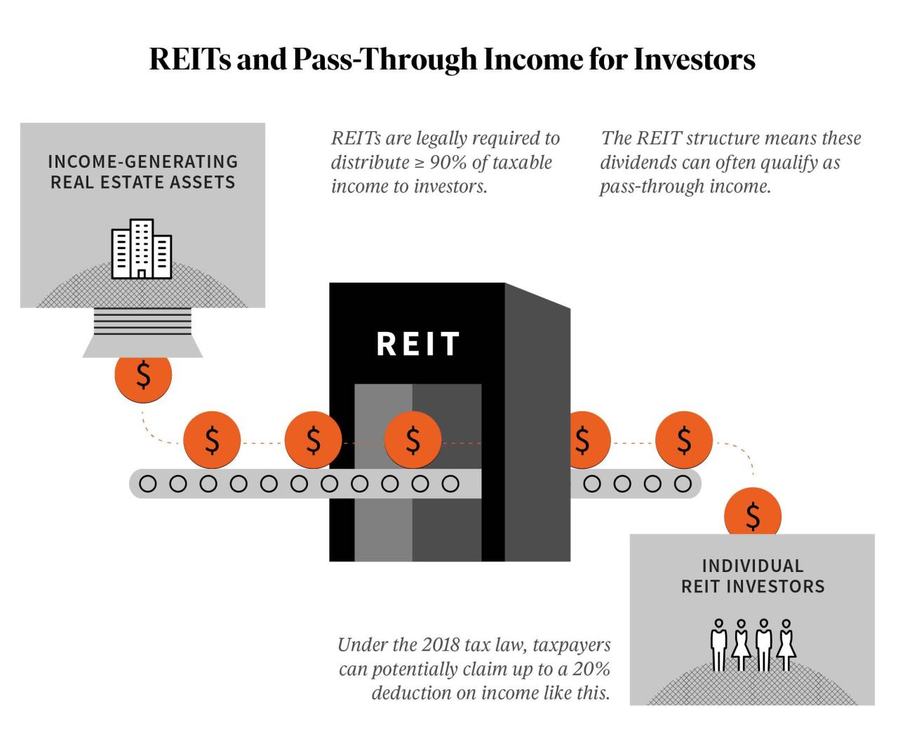 Real Estate Investment Trust