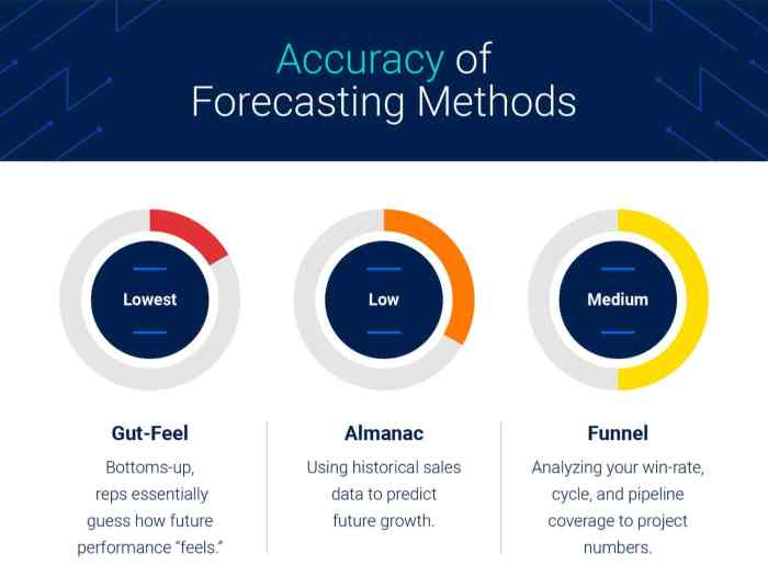 Financial Forecasting Methods