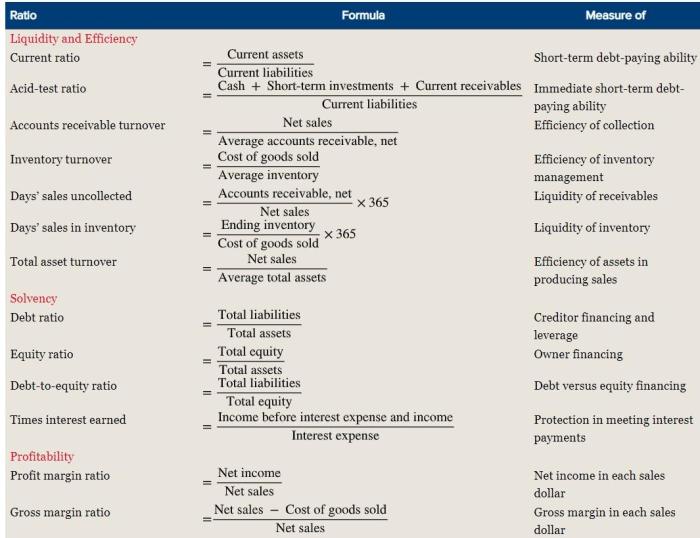 Ratio Analysis Interpretation Guide