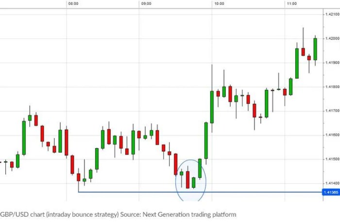 Forex Trading Strategies