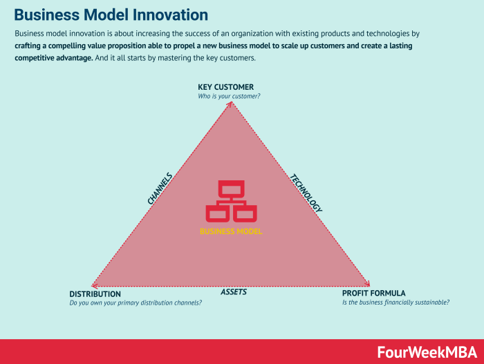 Innovation types main examples models process incremental