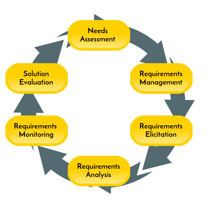 Know-Your-Customer Requirements Review