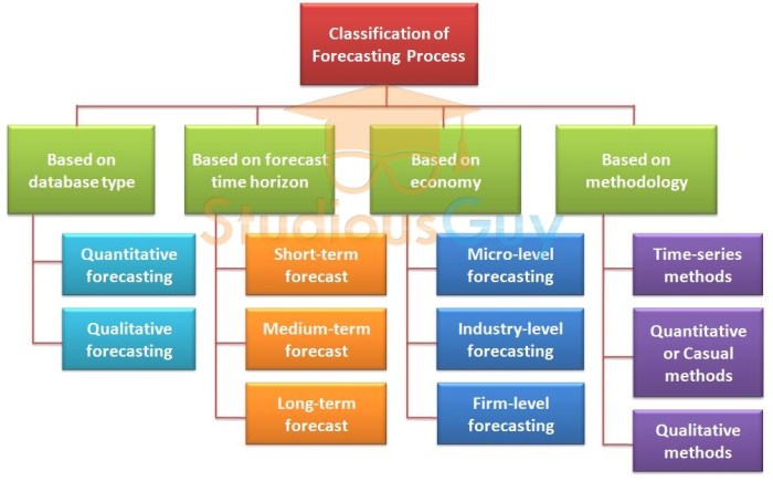 Economic Forecasting Methods