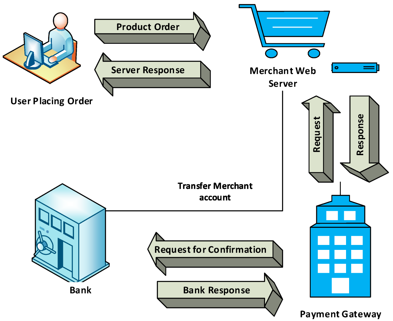 Online Payment Processing