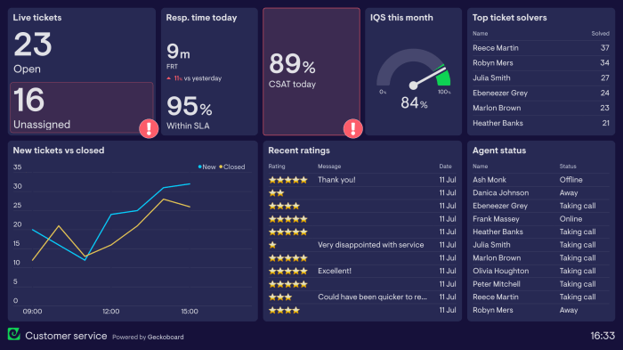 Financial Dashboard Creation