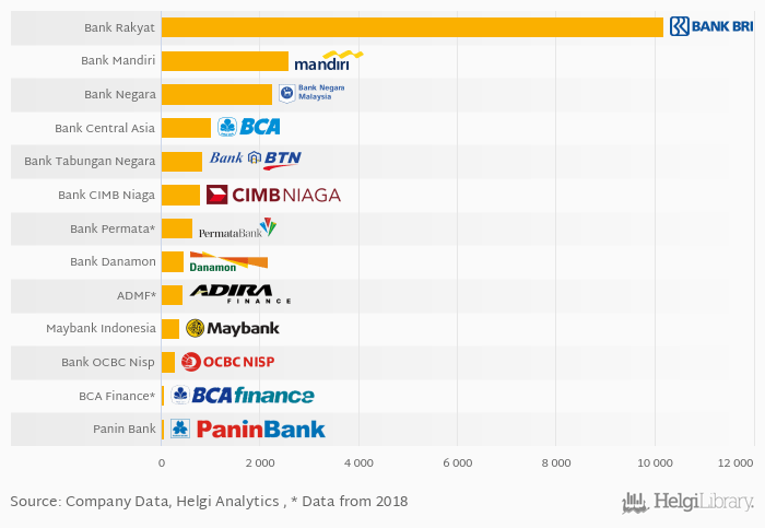 Indonesian financials