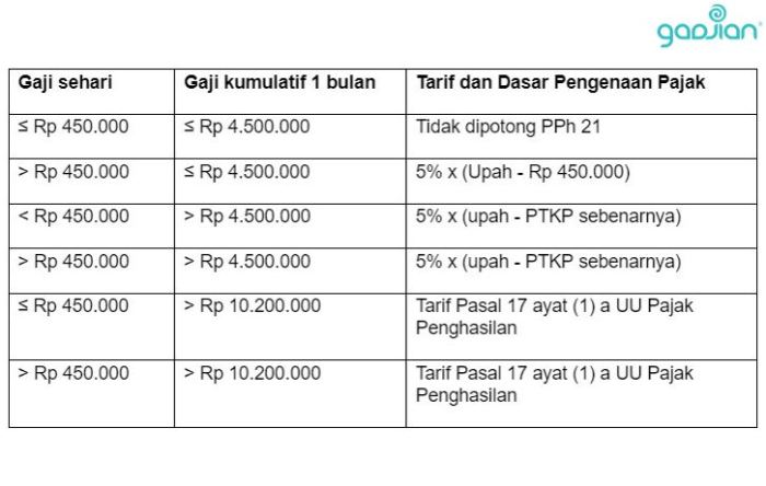 Pph ptkp pajak penghasilan perhitungan tarif menghitung sesuai pasal hitung gaji spt bayar tahunan biaya pokok penjelasan sebesar