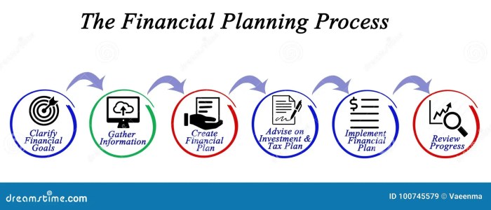 Financial Planning Process