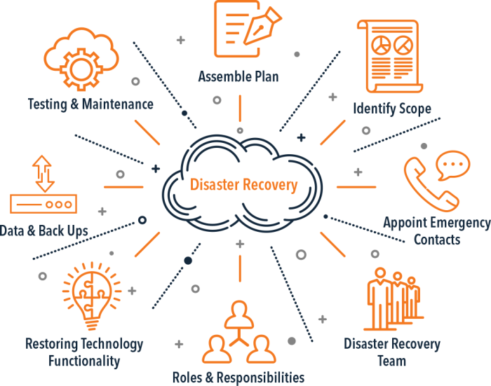 Continuity business planning contingency resilience disaster recovery blackboard concept flowchart aldridge reevaluate during company houston hurricane