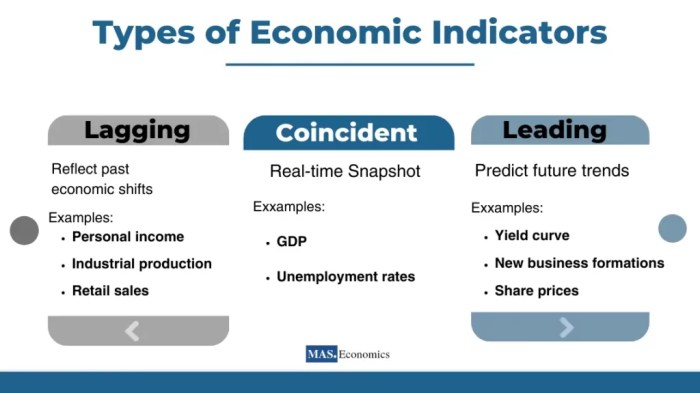 Indicators economic types three indicator universitymagazine ca economics leading business lagging whatsapp university article