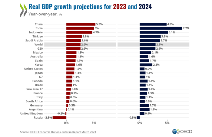 Economic Trends Forecast 2024