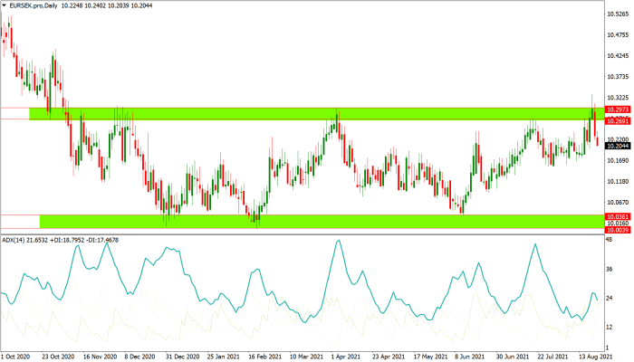 Trading forex strategies day top pros eur usd cons their example