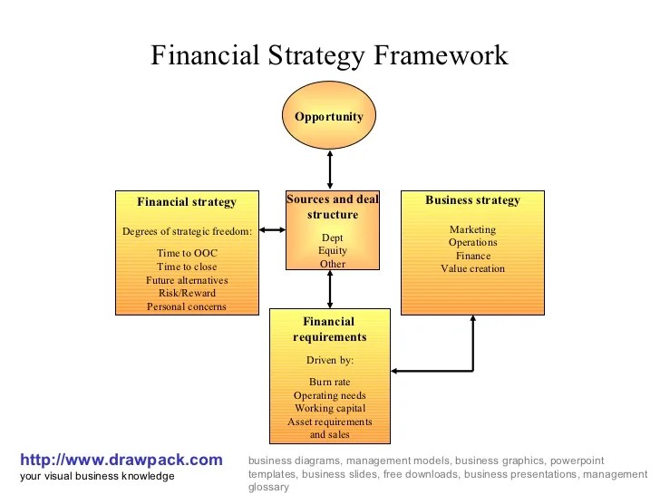 Financial Strategy Development