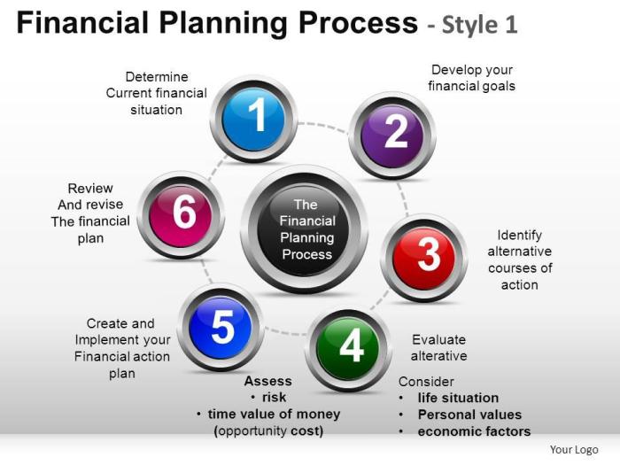 Financial planning plan management wealth personal life goals process business age cfp can finances simple future stage adviser situation decisions