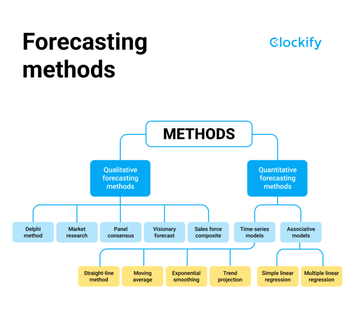 Economic Forecasting Methods Review