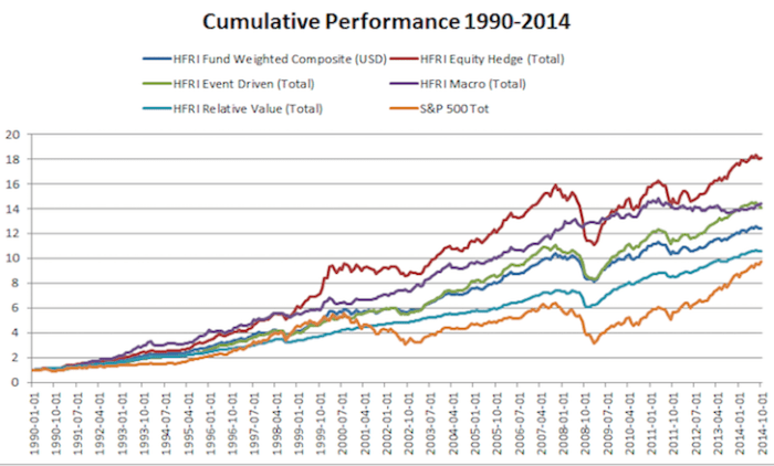 Hedge performing funds top striking however world