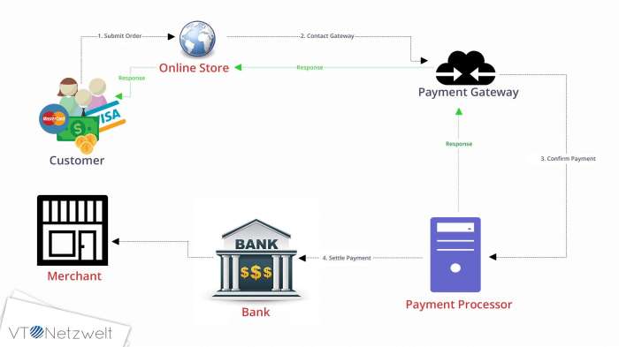 Online payment vector processing credit card clip bill illustrations similar