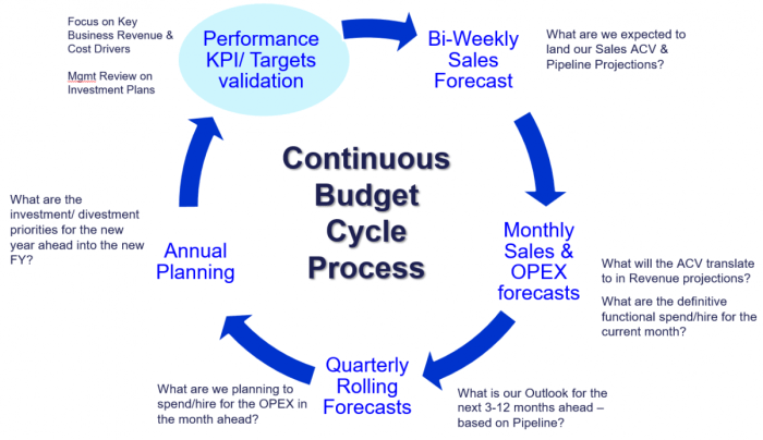 Effective Budgeting Strategies Business