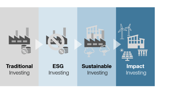 Impact spectrum investment investing social investments philanthropy world skees returns typical displays