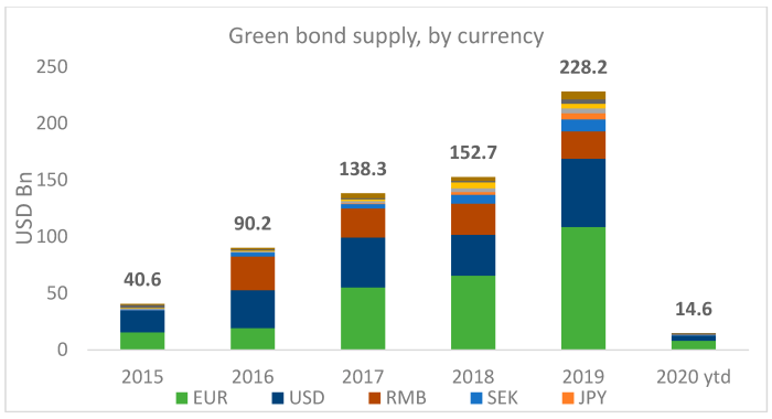 Green Bond Market Review