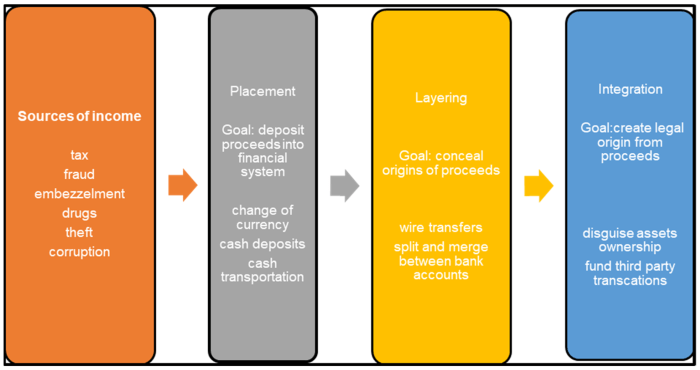 Anti-Money Laundering Regulations