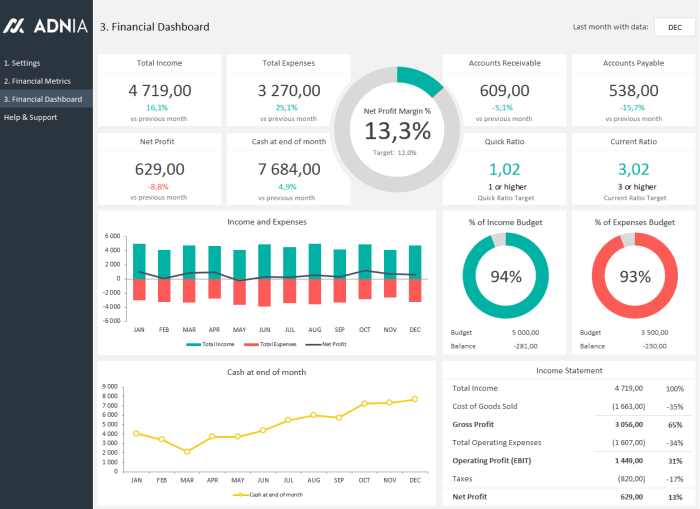 Financial Dashboard Creation