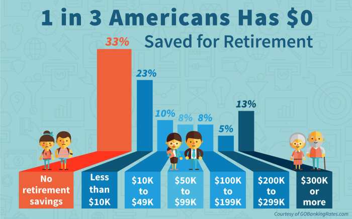 Retirement savings money americans retire saving people saved have save less can enough than statistics america plan us survey spending