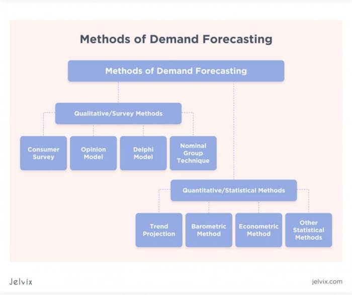 Forecasting project polling