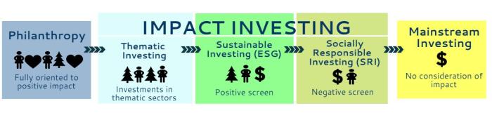 Impact Investing Opportunities