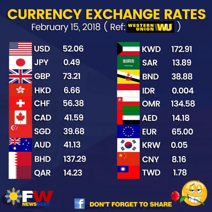 Currency exchange rate today february foreign converter ofwnewsbeat union western