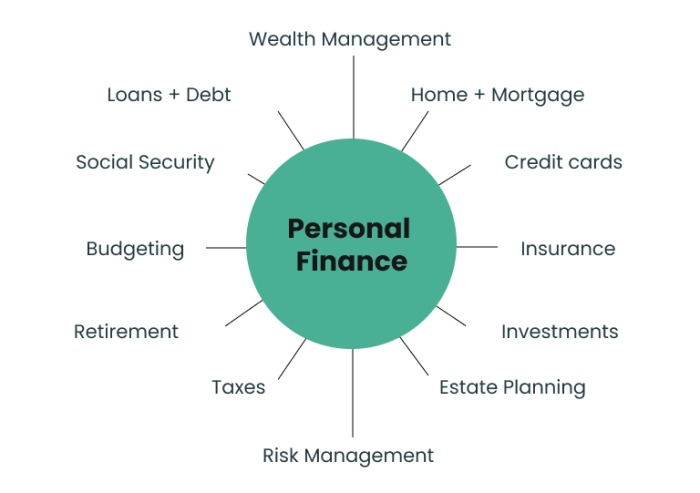 Personal finance financial management planning family