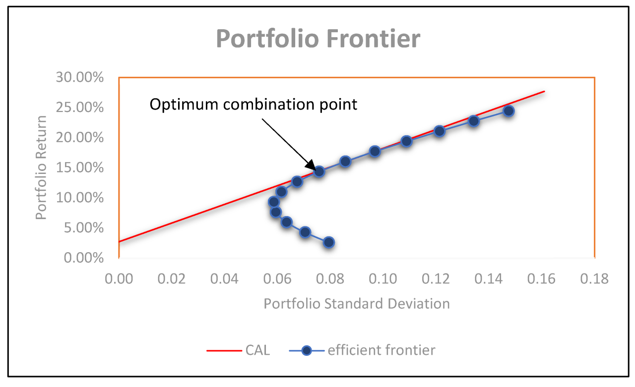 Portfolio optimization